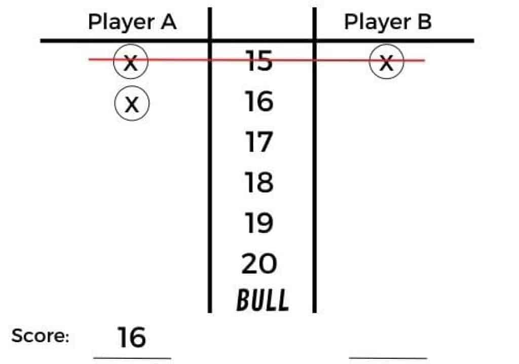 Cricket fléchettes La règle du jeu officielle et ses 3 meilleures